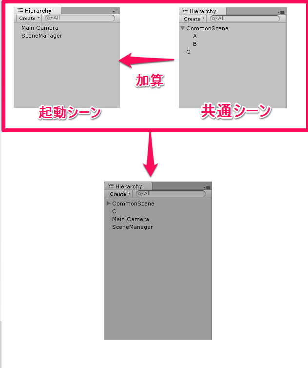 共通シーンを読み込んだ結果